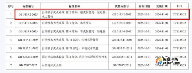 GB5135.2-2025《自動(dòng)噴水滅火系統(tǒng)第2部分:濕式報(bào)警閥、延遲器、水力警鈴》國(guó)家標(biāo)準(zhǔn)公告